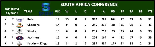 Super Rugby South Africa Conference Table Week 16